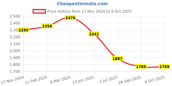 industrybuying.com RS PRO Toggle Switch PCB Mount On-Off-On, 2066978 rs pro Price History Graph from 17 Nov 2024 to 8 Oct 2025