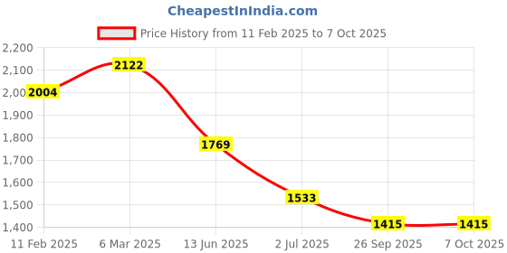 industrybuying.com RS PRO Toggle Switch PCB Mount On-Off-On, 2066980 rs pro Price History Graph from 11 Feb 2025 to 7 Oct 2025