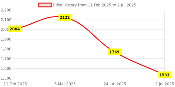 industrybuying.com RS PRO Toggle Switch PCB Mount On-Off-On, 2066981 rs pro Price History Graph from 11 Feb 2025 to 2 Jul 2025