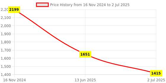 industrybuying.com RS PRO Toggle Switch PCB Mount (On)-Off-(On) DPDT Solder Terminal, 8200510 rs pro Price History Graph from 16 Nov 2024 to 2 Jul 2025
