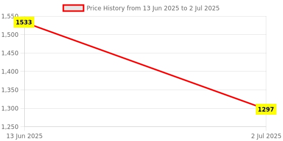 industrybuying.com RS PRO Toggle Switch PCB Mount On-Off-(On) DPDT Solder Terminal, 8200514 rs pro Price History Graph from 13 Jun 2025 to 2 Jul 2025