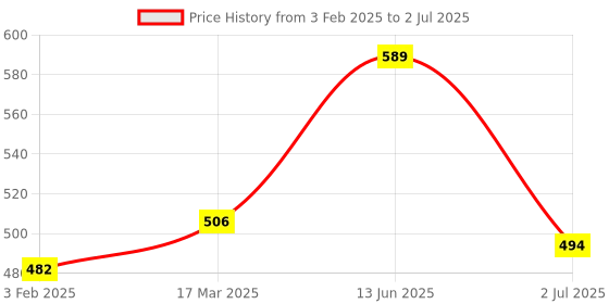 industrybuying.com RS PRO Toggle Switch PCB Mount On-Off-On DPDT Through Hole Terminal 120 AC/DC 28 V AC/DC, 401692 rs pro Price History Graph from 3 Feb 2025 to 2 Jul 2025