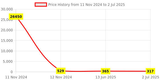 industrybuying.com RS PRO Toggle Switch PCB Mount On-Off-On DPDT Through Hole Terminal, 7347040P rs pro Price History Graph from 11 Nov 2024 to 2 Jul 2025