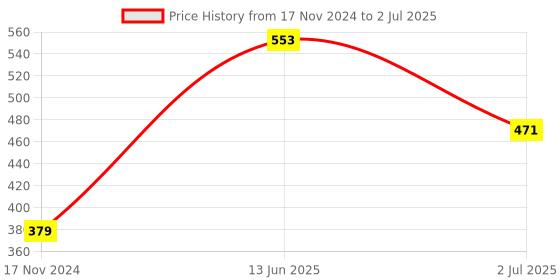 industrybuying.com RS PRO Toggle Switch PCB Mount On-Off-On DPDT Through Hole Terminal, 7347205 rs pro Price History Graph from 17 Nov 2024 to 2 Jul 2025