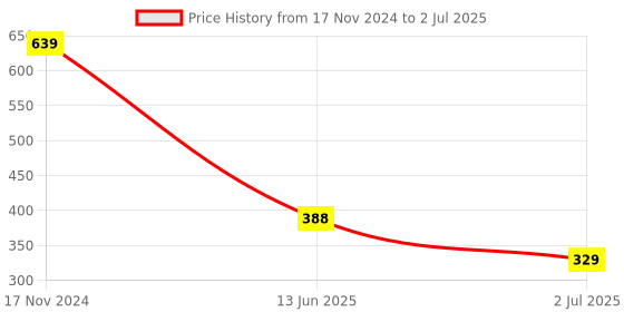 industrybuying.com RS PRO Toggle Switch PCB Mount On-Off-On DPDT Through Hole Terminal, 7347208 rs pro Price History Graph from 17 Nov 2024 to 2 Jul 2025
