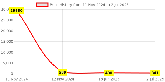 industrybuying.com RS PRO Toggle Switch PCB Mount On-Off-On DPDT Through Hole Terminal, 7347208P rs pro Price History Graph from 11 Nov 2024 to 2 Jul 2025