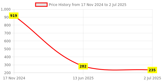 industrybuying.com RS PRO Toggle Switch PCB Mount On-Off-(On) DPDT Through Hole Terminal, 7347242 rs pro Price History Graph from 17 Nov 2024 to 2 Jul 2025