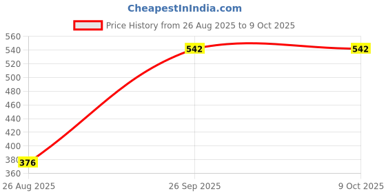 industrybuying.com RS PRO Toggle Switch PCB Mount On-Off-On SPDT Solder Terminal, 7346980 rs pro Price History Graph from 26 Aug 2025 to 9 Oct 2025