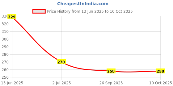industrybuying.com RS PRO Toggle Switch PCB Mount On-Off-On SPDT Solder Terminal, 7346993 rs pro Price History Graph from 13 Jun 2025 to 9 Oct 2025