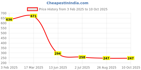 industrybuying.com RS PRO Toggle Switch PCB Mount On-Off-On SPDT Solder Terminal, 7346993P rs pro Price History Graph from 3 Feb 2025 to 10 Oct 2025