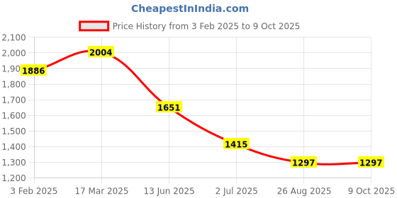 industrybuying.com RS PRO Toggle Switch PCB Mount On-Off-On SPDT Solder Terminal, 8200554 rs pro Price History Graph from 3 Feb 2025 to 9 Oct 2025