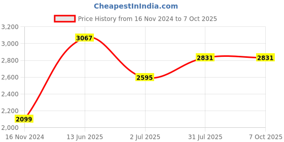 industrybuying.com RS PRO Toggle Switch PCB Mount (On)-Off-(On) SPDT Solder Terminal, 8200558 rs pro Price History Graph from 16 Nov 2024 to 7 Oct 2025