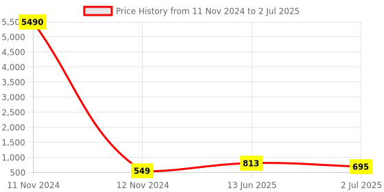 industrybuying.com RS PRO Toggle Switch PCB Mount On-Off-On SPDT Through Hole Terminal, 7346984P rs pro Price History Graph from 11 Nov 2024 to 2 Jul 2025