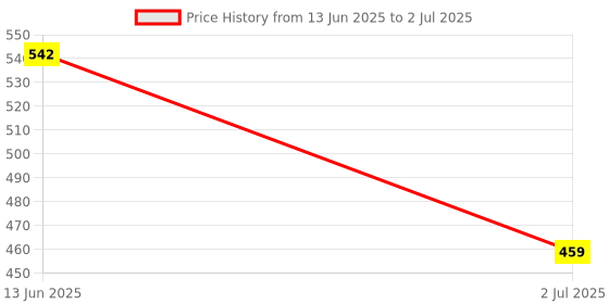 industrybuying.com RS PRO Toggle Switch PCB Mount On-Off-On SPDT Through Hole Terminal, 7347132 rs pro Price History Graph from 13 Jun 2025 to 2 Jul 2025
