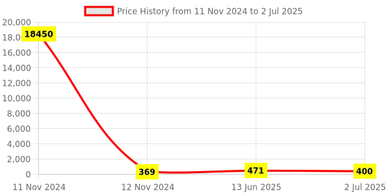industrybuying.com RS PRO Toggle Switch PCB Mount On-Off-On SPDT Through Hole Terminal, 7347132P rs pro Price History Graph from 11 Nov 2024 to 2 Jul 2025