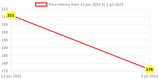 industrybuying.com RS PRO Toggle Switch PCB Mount (On)-Off-(On) SPDT Through Hole Terminal, 7347141 rs pro Price History Graph from 13 Jun 2025 to 2 Jul 2025
