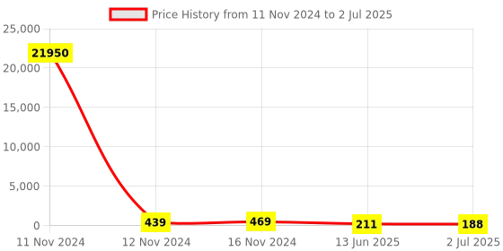 industrybuying.com RS PRO Toggle Switch PCB Mount (On)-Off-(On) SPDT Through Hole Terminal, 7347141P rs pro Price History Graph from 11 Nov 2024 to 2 Jul 2025