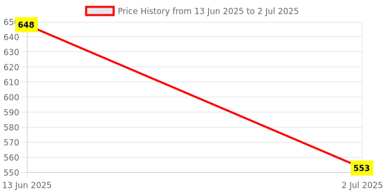 industrybuying.com RS PRO Toggle Switch PCB Mount On-Off-On SPDT Through Hole Terminal, 7347224 rs pro Price History Graph from 13 Jun 2025 to 2 Jul 2025