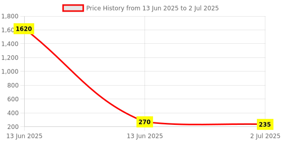 industrybuying.com RS PRO Toggle Switch PCB Mount On-Off-On SPDT Through Hole Terminal, 7347255 rs pro Price History Graph from 13 Jun 2025 to 2 Jul 2025