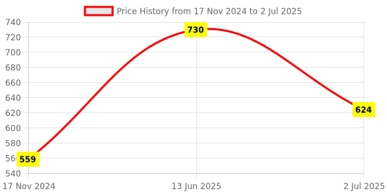 industrybuying.com RS PRO Toggle Switch PCB Mount On-Off SPDT Through Hole Terminal, 7346990 rs pro Price History Graph from 17 Nov 2024 to 2 Jul 2025