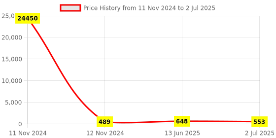 industrybuying.com RS PRO Toggle Switch PCB Mount On-Off SPDT Through Hole Terminal, 7346990P rs pro Price History Graph from 11 Nov 2024 to 2 Jul 2025