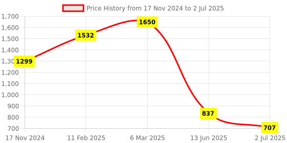 industrybuying.com RS PRO Toggle Switch PCB Mount On-On 10 A, 2066988 rs pro Price History Graph from 17 Nov 2024 to 2 Jul 2025