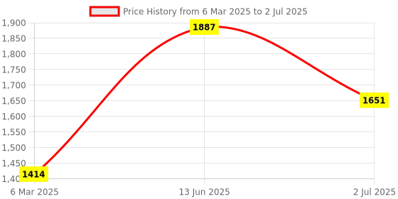 industrybuying.com RS PRO Toggle Switch PCB Mount On-On 10 A, 2066990 rs pro Price History Graph from 6 Mar 2025 to 2 Jul 2025