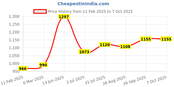 industrybuying.com RS PRO Toggle Switch PCB Mount On-On 10 A, 2066996 rs pro Price History Graph from 11 Feb 2025 to 7 Oct 2025