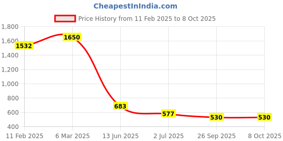industrybuying.com RS PRO Toggle Switch PCB Mount On-On 10 A, 2066997 rs pro Price History Graph from 11 Feb 2025 to 7 Oct 2025