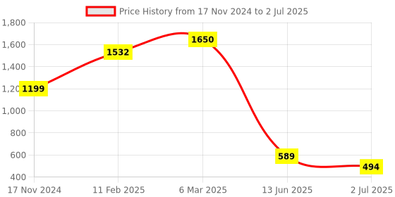 industrybuying.com RS PRO Toggle Switch PCB Mount On-On 10 A, 2067003 rs pro Price History Graph from 17 Nov 2024 to 2 Jul 2025