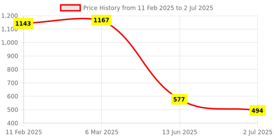 industrybuying.com RS PRO Toggle Switch PCB Mount On-On 10 A, 2067006 rs pro Price History Graph from 11 Feb 2025 to 2 Jul 2025