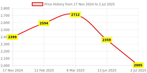 industrybuying.com RS PRO Toggle Switch PCB Mount On-On, 2066975 rs pro Price History Graph from 17 Nov 2024 to 2 Jul 2025