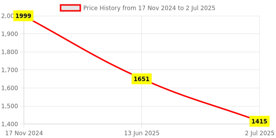industrybuying.com RS PRO Toggle Switch PCB Mount On-On DPDT Solder Terminal, 8200504 rs pro Price History Graph from 17 Nov 2024 to 2 Jul 2025