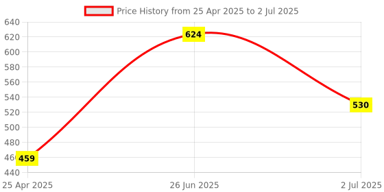 industrybuying.com RS PRO Toggle Switch PCB Mount On-(On) DPDT Through Hole Terminal, 7347025 rs pro Price History Graph from 25 Apr 2025 to 2 Jul 2025