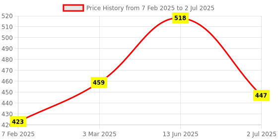 industrybuying.com RS PRO Toggle Switch PCB Mount On-(On) DPDT Through Hole Terminal, 7347025P rs pro Price History Graph from 7 Feb 2025 to 2 Jul 2025