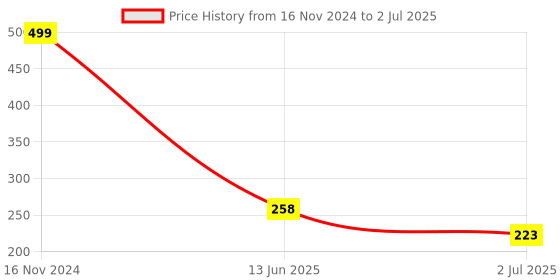 industrybuying.com RS PRO Toggle Switch PCB Mount On-(On) DPDT Through Hole Terminal, 7347031 rs pro Price History Graph from 16 Nov 2024 to 2 Jul 2025