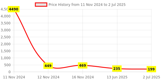 industrybuying.com RS PRO Toggle Switch PCB Mount On-(On) DPDT Through Hole Terminal, 7347031P rs pro Price History Graph from 11 Nov 2024 to 2 Jul 2025