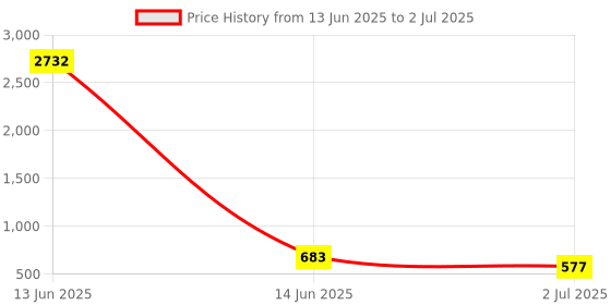 industrybuying.com RS PRO Toggle Switch PCB Mount On-(On) DPDT Through Hole Terminal, 7347034 rs pro Price History Graph from 13 Jun 2025 to 2 Jul 2025