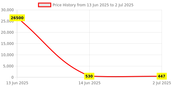 industrybuying.com RS PRO Toggle Switch PCB Mount On-(On) DPDT Through Hole Terminal, 7347034P rs pro Price History Graph from 13 Jun 2025 to 2 Jul 2025