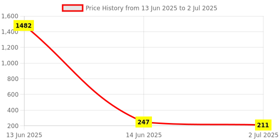 industrybuying.com RS PRO Toggle Switch PCB Mount On-(On) DPDT Through Hole Terminal, 7347173 rs pro Price History Graph from 13 Jun 2025 to 2 Jul 2025