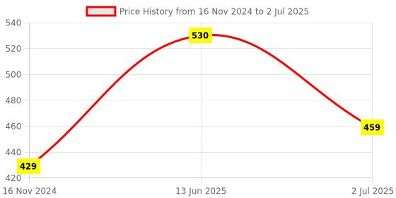 industrybuying.com RS PRO Toggle Switch PCB Mount On-(On) DPDT Through Hole Terminal, 7347182 rs pro Price History Graph from 16 Nov 2024 to 2 Jul 2025