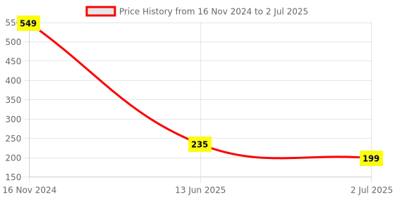industrybuying.com RS PRO Toggle Switch PCB Mount On-(On) DPDT Through Hole Terminal, 7347185P rs pro Price History Graph from 16 Nov 2024 to 2 Jul 2025