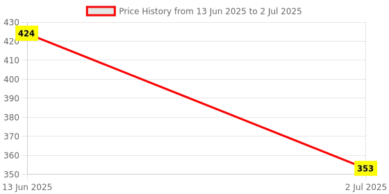 industrybuying.com RS PRO Toggle Switch PCB Mount On-(On) DPDT Through Hole Terminal, 7347191 rs pro Price History Graph from 13 Jun 2025 to 2 Jul 2025
