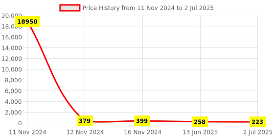 industrybuying.com RS PRO Toggle Switch PCB Mount On-(On) DPDT Through Hole Terminal, 7347198P rs pro Price History Graph from 11 Nov 2024 to 2 Jul 2025