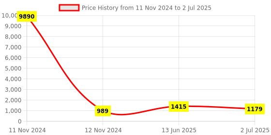 industrybuying.com RS PRO Toggle Switch PCB Mount On-On-On 4PDT Through Hole Terminal, 7347012P rs pro Price History Graph from 11 Nov 2024 to 2 Jul 2025