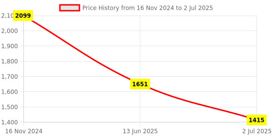 industrybuying.com RS PRO Toggle Switch PCB Mount On-On-On DPDT Solder Terminal, 8200523 rs pro Price History Graph from 16 Nov 2024 to 2 Jul 2025