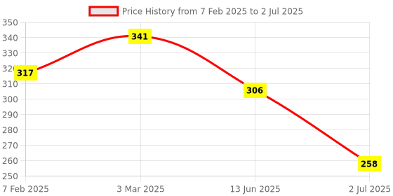 industrybuying.com RS PRO Toggle Switch PCB Mount On-(On) SPDT Solder Terminal, 7346968 rs pro Price History Graph from 7 Feb 2025 to 2 Jul 2025