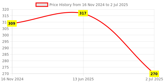 industrybuying.com RS PRO Toggle Switch PCB Mount On-(On) SPDT Solder Terminal, 7346968P rs pro Price History Graph from 16 Nov 2024 to 2 Jul 2025