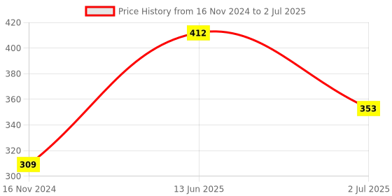 industrybuying.com RS PRO Toggle Switch PCB Mount On-(On) SPDT Solder Terminal, 7346987 rs pro Price History Graph from 16 Nov 2024 to 2 Jul 2025