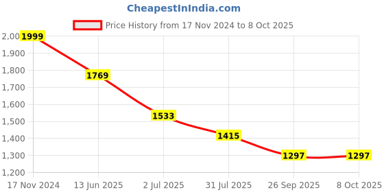 industrybuying.com RS PRO Toggle Switch PCB Mount On-On SPDT Solder Terminal, 8200542 rs pro Price History Graph from 17 Nov 2024 to 8 Oct 2025